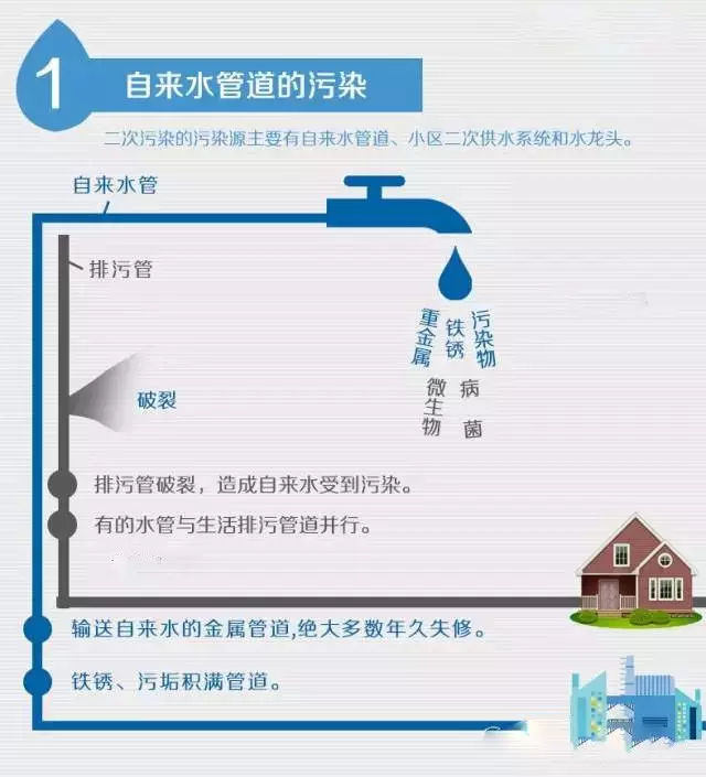 自來水供水管道污染.jpg